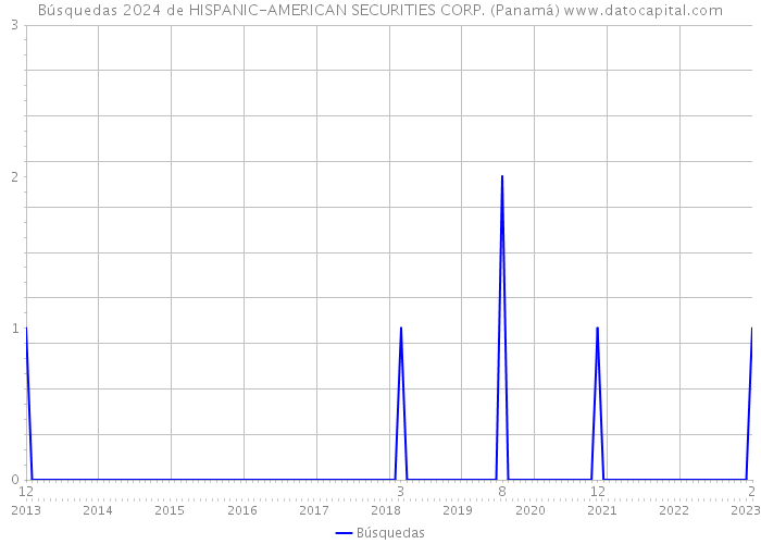 Búsquedas 2024 de HISPANIC-AMERICAN SECURITIES CORP. (Panamá) 