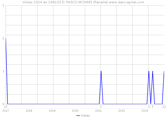 Visitas 2024 de CARLOS D. PASCO MCINNIS (Panamá) 