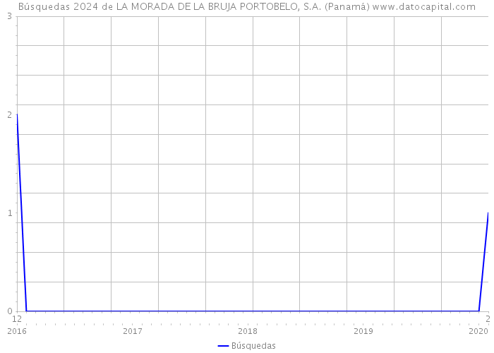 Búsquedas 2024 de LA MORADA DE LA BRUJA PORTOBELO, S.A. (Panamá) 