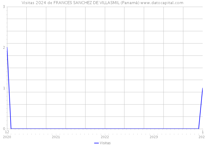 Visitas 2024 de FRANCES SANCHEZ DE VILLASMIL (Panamá) 