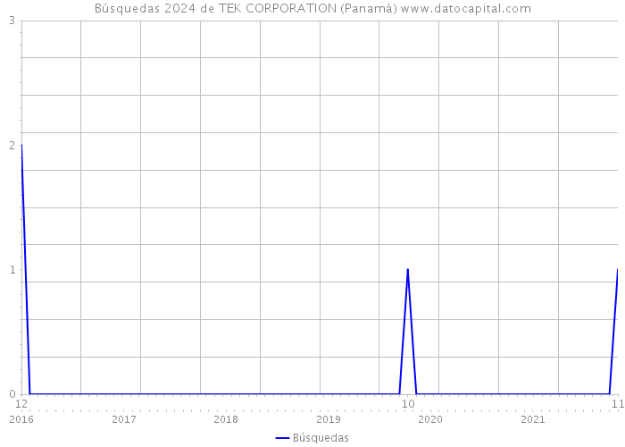 Búsquedas 2024 de TEK CORPORATION (Panamá) 