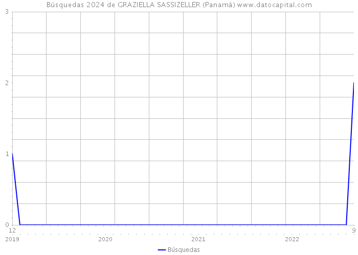 Búsquedas 2024 de GRAZIELLA SASSIZELLER (Panamá) 