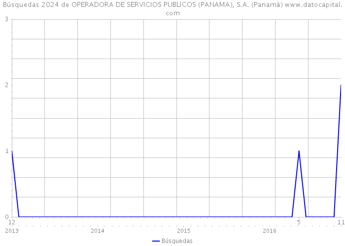 Búsquedas 2024 de OPERADORA DE SERVICIOS PUBLICOS (PANAMA), S.A. (Panamá) 