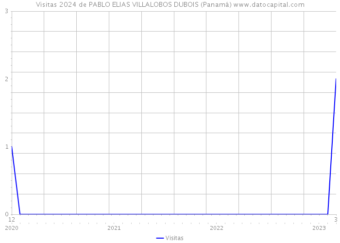 Visitas 2024 de PABLO ELIAS VILLALOBOS DUBOIS (Panamá) 