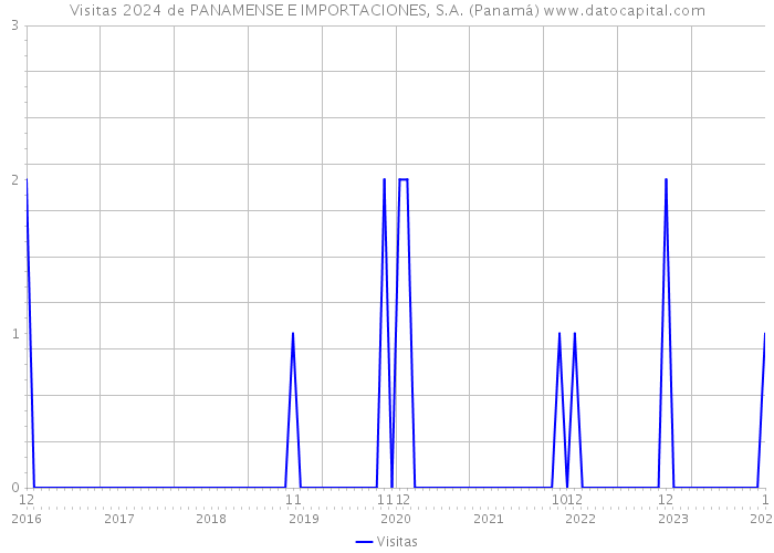 Visitas 2024 de PANAMENSE E IMPORTACIONES, S.A. (Panamá) 