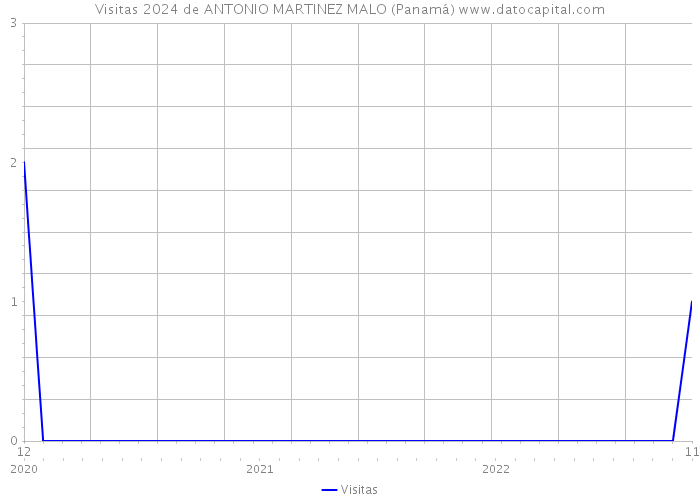 Visitas 2024 de ANTONIO MARTINEZ MALO (Panamá) 