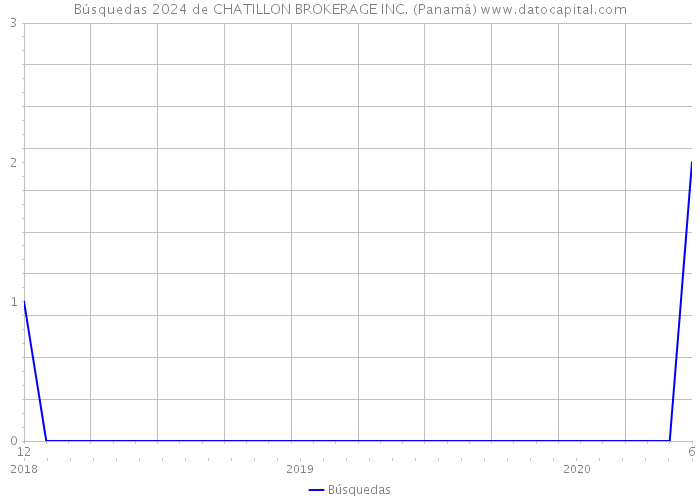 Búsquedas 2024 de CHATILLON BROKERAGE INC. (Panamá) 
