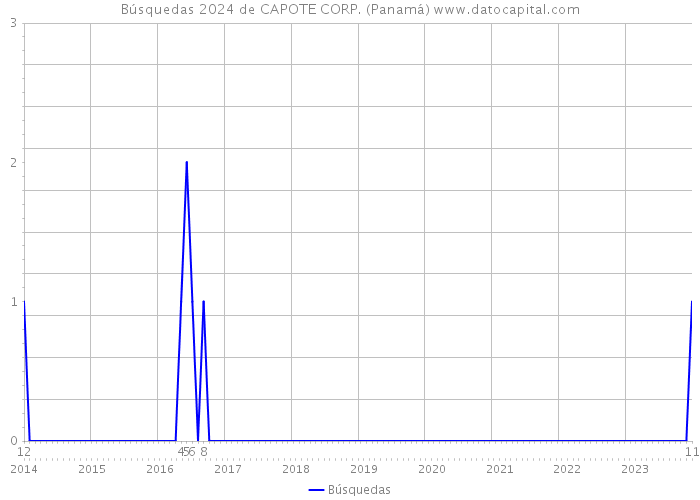 Búsquedas 2024 de CAPOTE CORP. (Panamá) 
