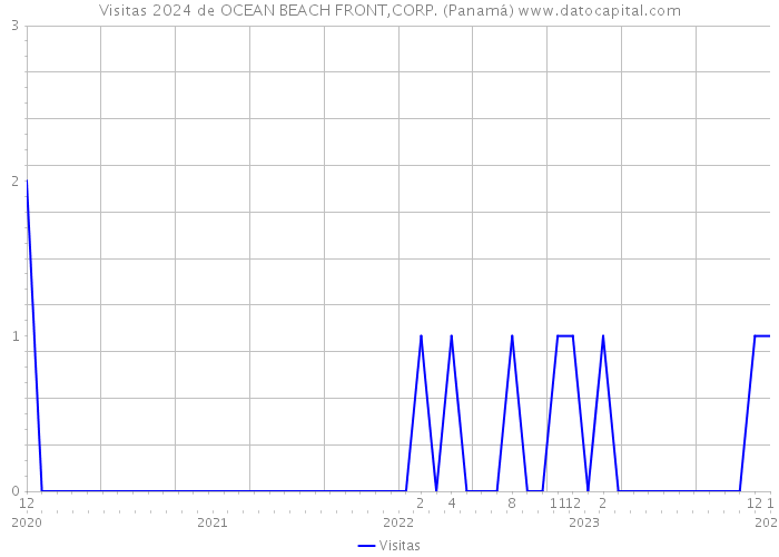 Visitas 2024 de OCEAN BEACH FRONT,CORP. (Panamá) 