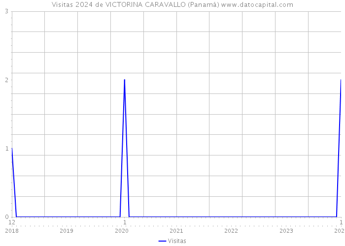 Visitas 2024 de VICTORINA CARAVALLO (Panamá) 