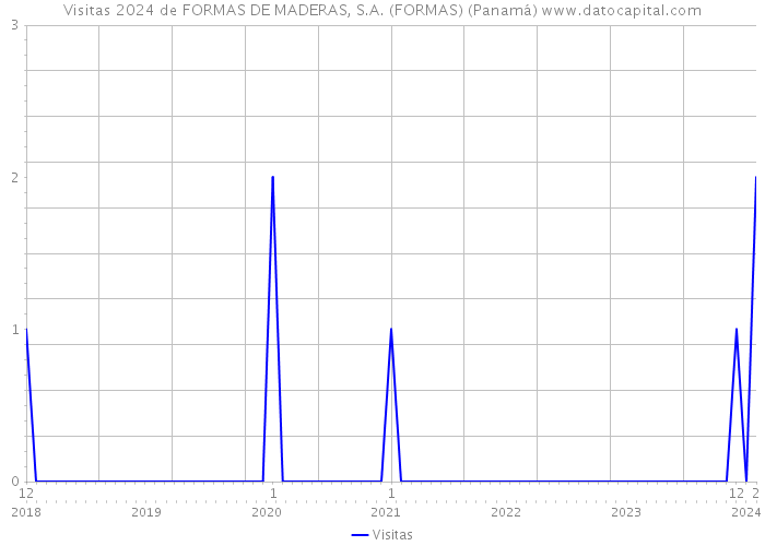 Visitas 2024 de FORMAS DE MADERAS, S.A. (FORMAS) (Panamá) 