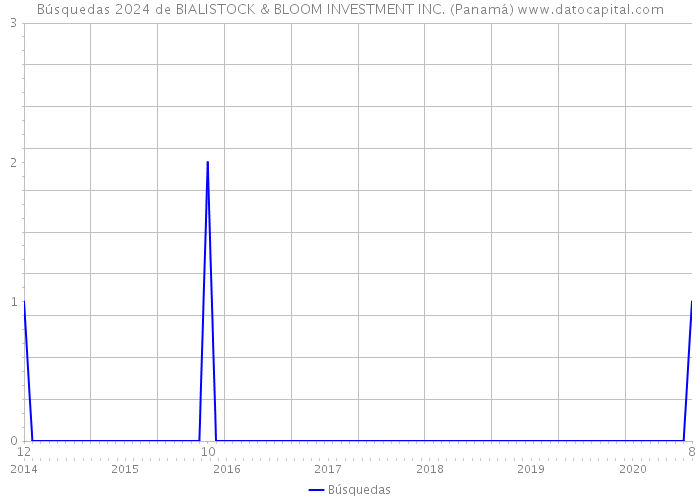 Búsquedas 2024 de BIALISTOCK & BLOOM INVESTMENT INC. (Panamá) 
