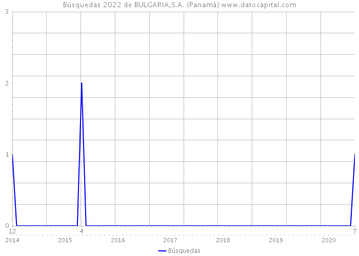 Búsquedas 2022 de BULGARIA,S.A. (Panamá) 