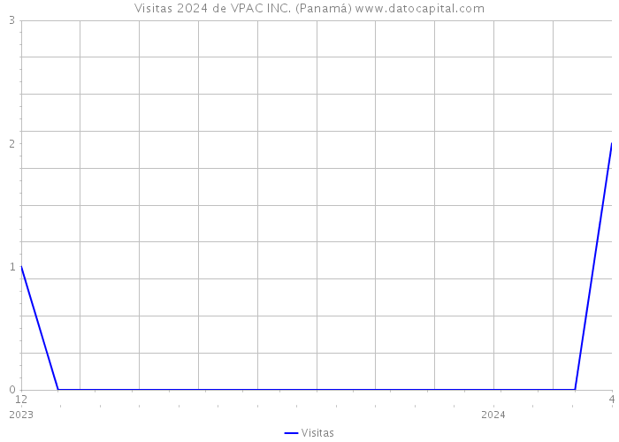 Visitas 2024 de VPAC INC. (Panamá) 