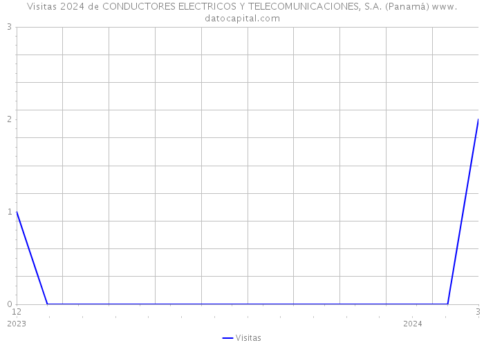 Visitas 2024 de CONDUCTORES ELECTRICOS Y TELECOMUNICACIONES, S.A. (Panamá) 