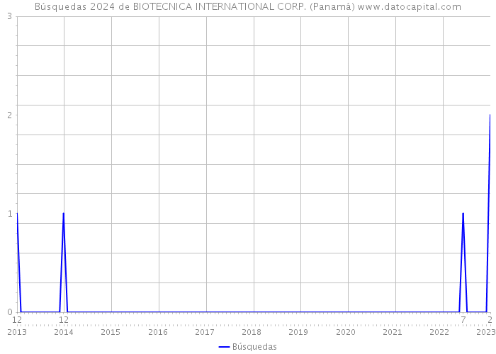 Búsquedas 2024 de BIOTECNICA INTERNATIONAL CORP. (Panamá) 
