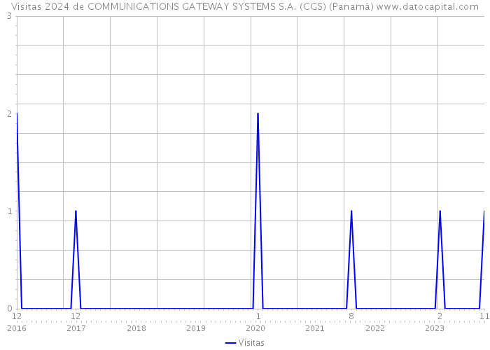 Visitas 2024 de COMMUNICATIONS GATEWAY SYSTEMS S.A. (CGS) (Panamá) 
