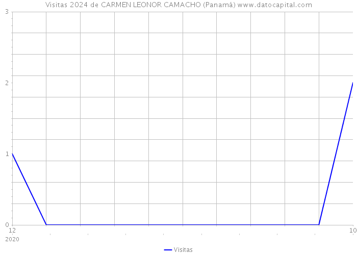 Visitas 2024 de CARMEN LEONOR CAMACHO (Panamá) 