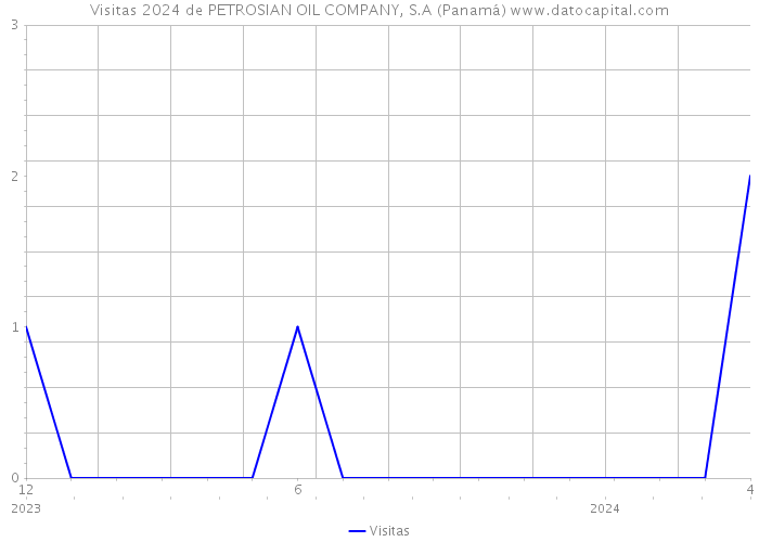 Visitas 2024 de PETROSIAN OIL COMPANY, S.A (Panamá) 