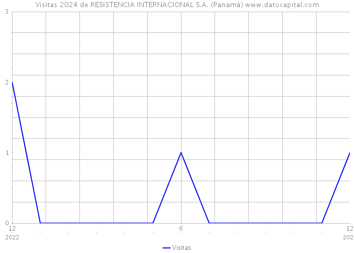 Visitas 2024 de RESISTENCIA INTERNACIONAL S.A. (Panamá) 