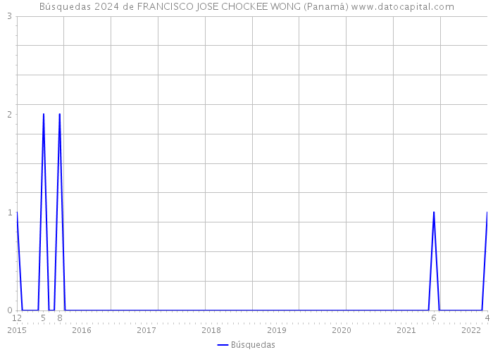 Búsquedas 2024 de FRANCISCO JOSE CHOCKEE WONG (Panamá) 