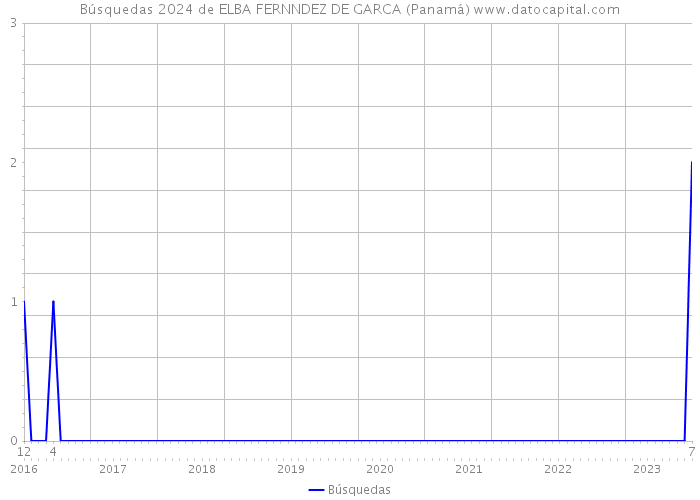 Búsquedas 2024 de ELBA FERNNDEZ DE GARCA (Panamá) 