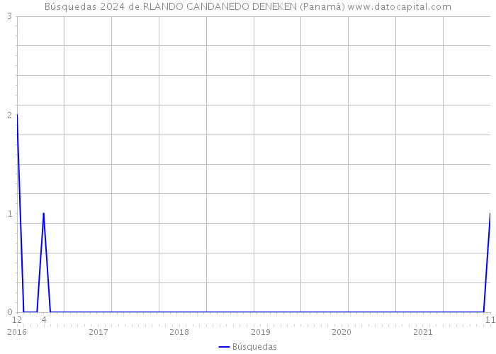 Búsquedas 2024 de RLANDO CANDANEDO DENEKEN (Panamá) 