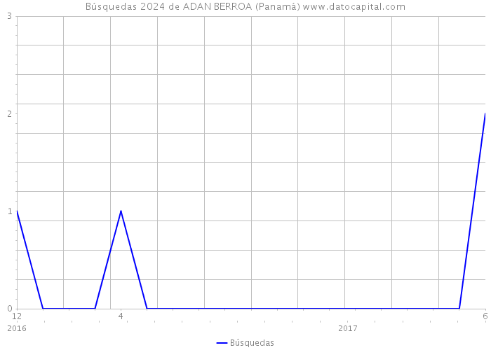 Búsquedas 2024 de ADAN BERROA (Panamá) 