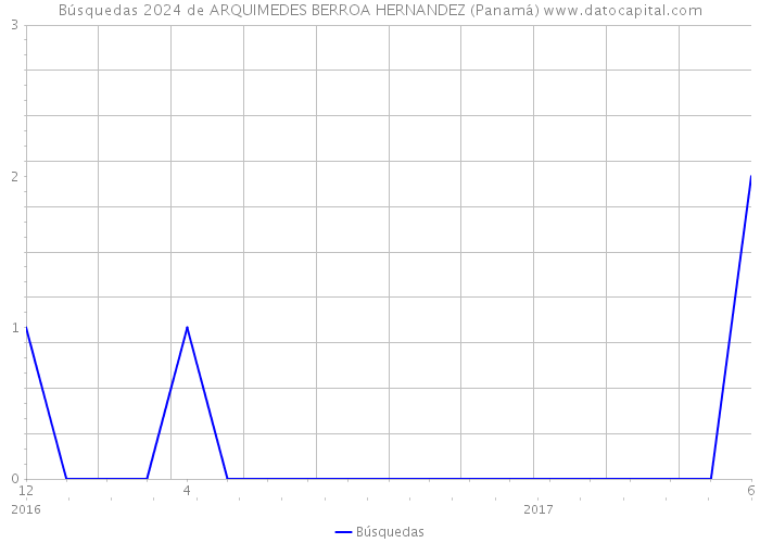 Búsquedas 2024 de ARQUIMEDES BERROA HERNANDEZ (Panamá) 