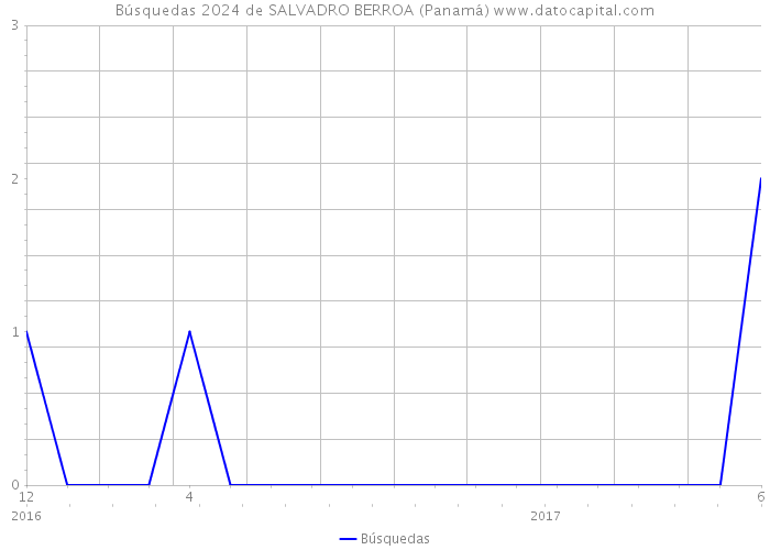 Búsquedas 2024 de SALVADRO BERROA (Panamá) 