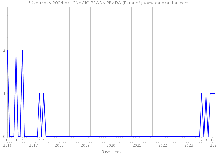 Búsquedas 2024 de IGNACIO PRADA PRADA (Panamá) 
