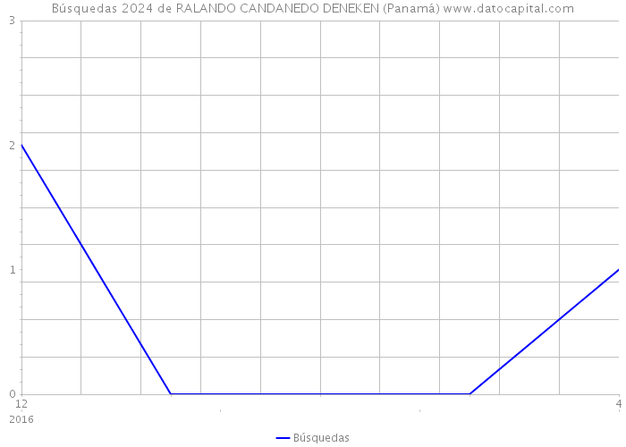 Búsquedas 2024 de RALANDO CANDANEDO DENEKEN (Panamá) 