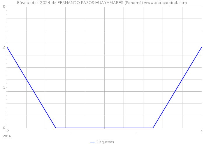 Búsquedas 2024 de FERNANDO PAZOS HUAYAMARES (Panamá) 