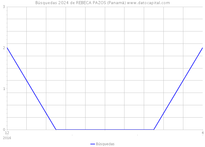 Búsquedas 2024 de REBECA PAZOS (Panamá) 