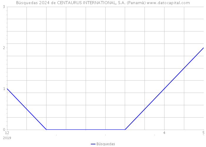 Búsquedas 2024 de CENTAURUS INTERNATIONAL, S.A. (Panamá) 