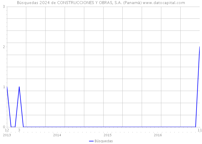 Búsquedas 2024 de CONSTRUCCIONES Y OBRAS, S.A. (Panamá) 