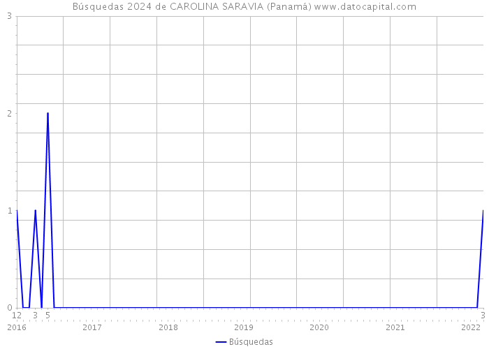Búsquedas 2024 de CAROLINA SARAVIA (Panamá) 