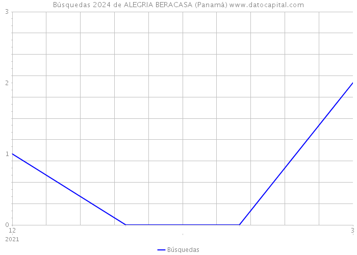 Búsquedas 2024 de ALEGRIA BERACASA (Panamá) 