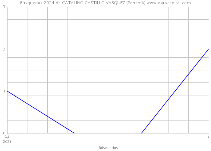Búsquedas 2024 de CATALINO CASTILLO VASQUEZ (Panamá) 