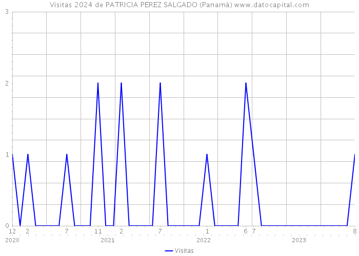 Visitas 2024 de PATRICIA PEREZ SALGADO (Panamá) 