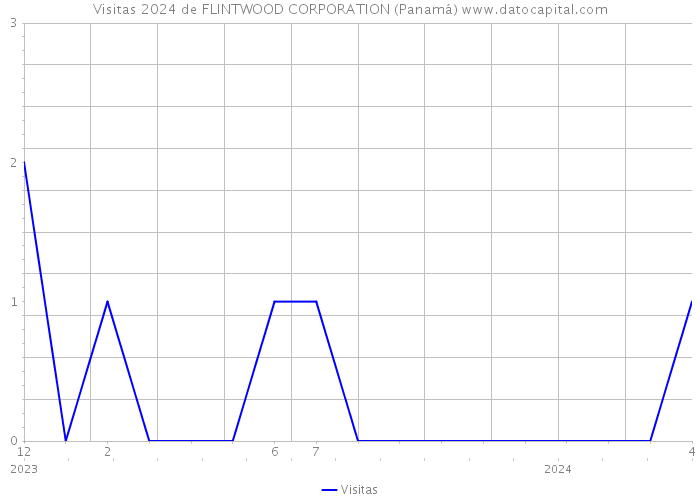 Visitas 2024 de FLINTWOOD CORPORATION (Panamá) 