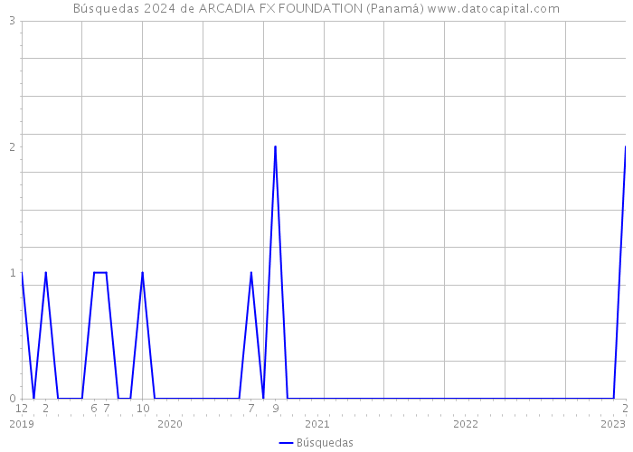 Búsquedas 2024 de ARCADIA FX FOUNDATION (Panamá) 