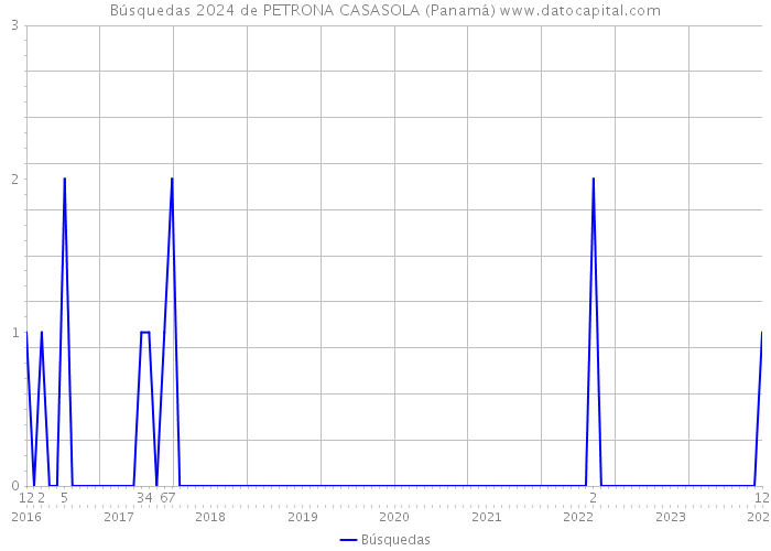 Búsquedas 2024 de PETRONA CASASOLA (Panamá) 