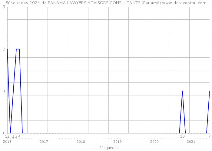 Búsquedas 2024 de PANAMA LAWYERS ADVISORS CONSULTANTS (Panamá) 