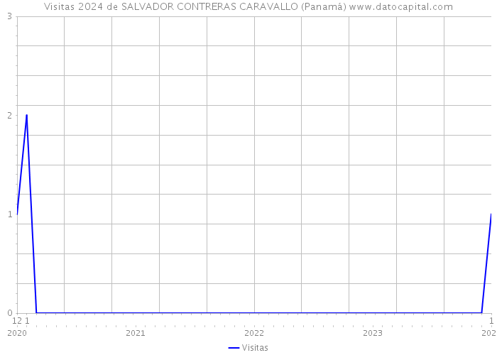 Visitas 2024 de SALVADOR CONTRERAS CARAVALLO (Panamá) 