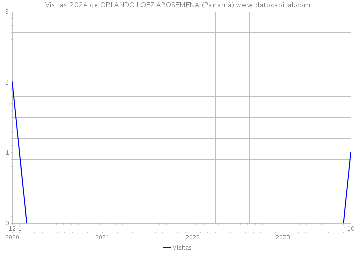 Visitas 2024 de ORLANDO LOEZ AROSEMENA (Panamá) 