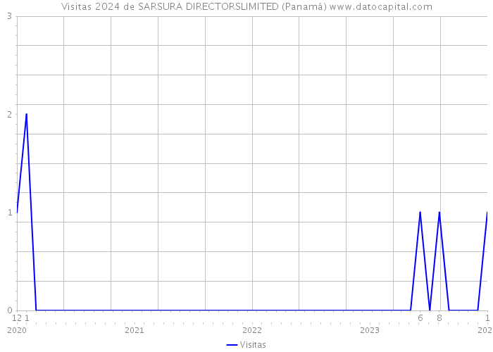 Visitas 2024 de SARSURA DIRECTORSLIMITED (Panamá) 