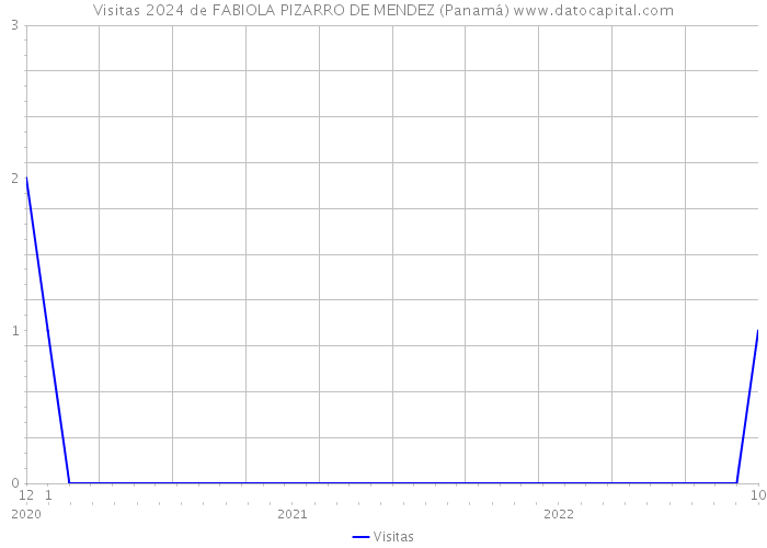 Visitas 2024 de FABIOLA PIZARRO DE MENDEZ (Panamá) 