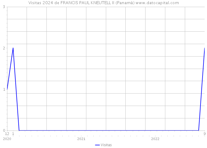 Visitas 2024 de FRANCIS PAUL KNEUTELL II (Panamá) 
