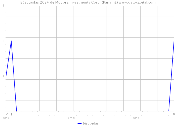 Búsquedas 2024 de Moubra Investments Corp. (Panamá) 